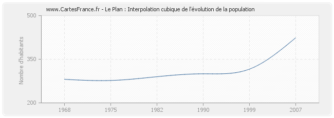 Le Plan : Interpolation cubique de l'évolution de la population